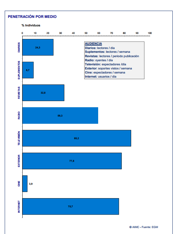 EGM y MIllennials - Dato Audiencia