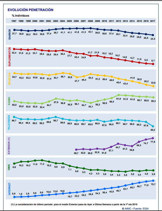 EGM y MIllennials - Evolución Penetración